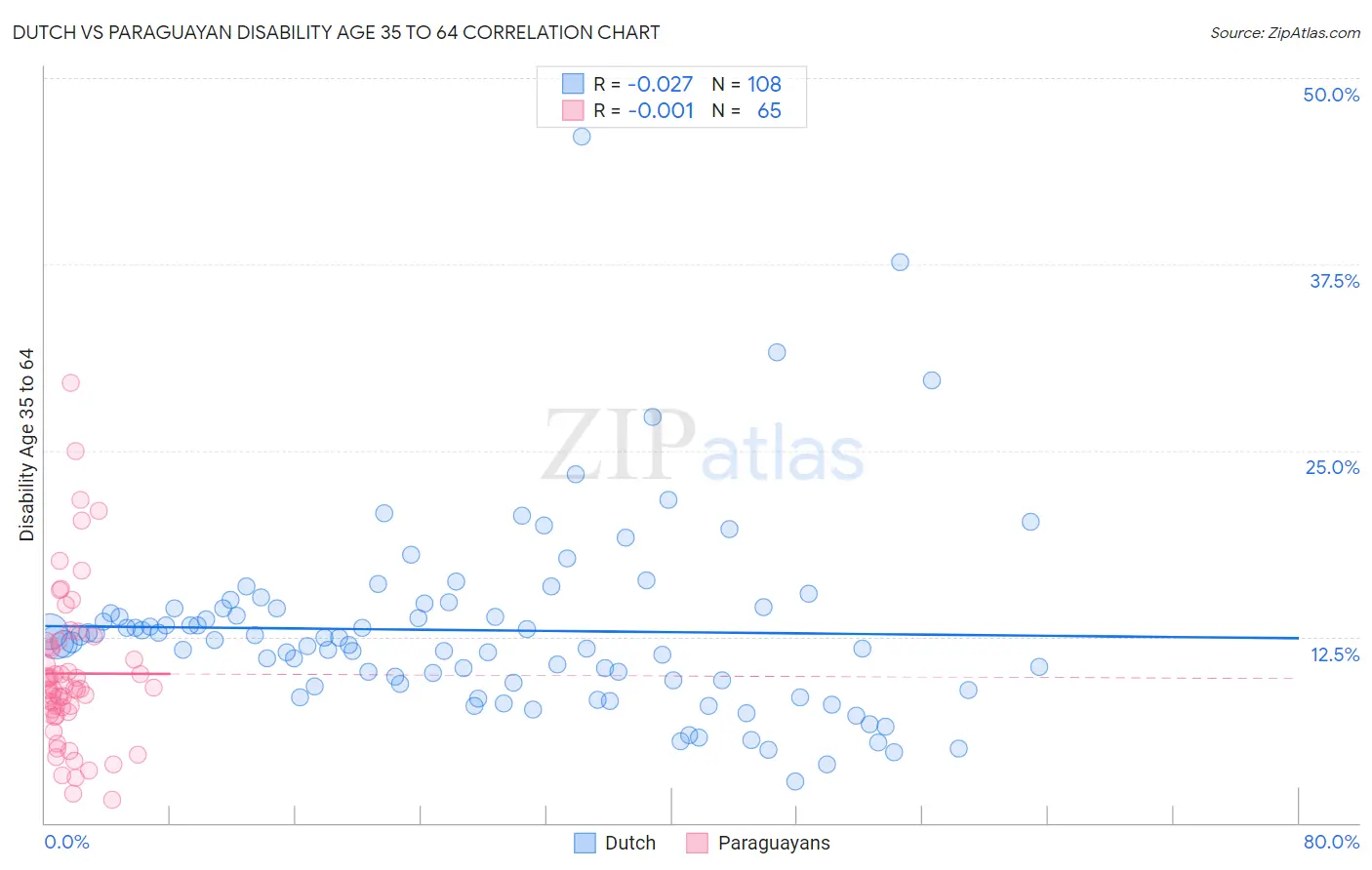 Dutch vs Paraguayan Disability Age 35 to 64