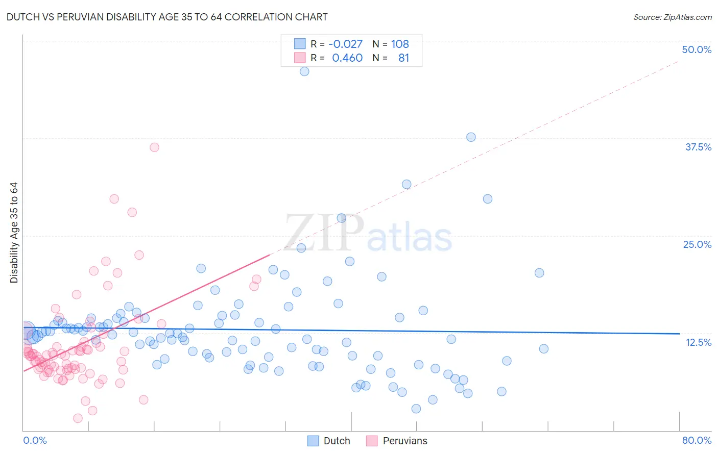 Dutch vs Peruvian Disability Age 35 to 64