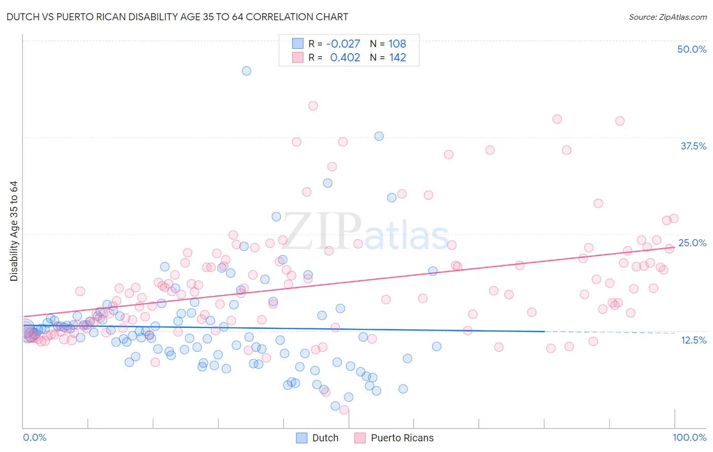 Dutch vs Puerto Rican Disability Age 35 to 64