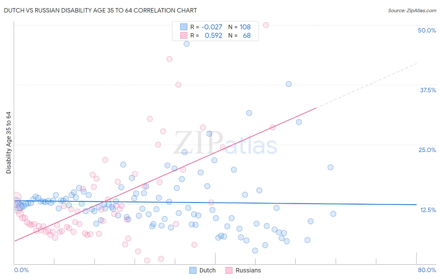 Dutch vs Russian Disability Age 35 to 64