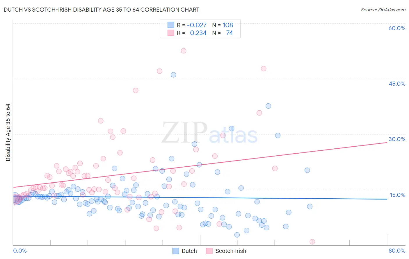 Dutch vs Scotch-Irish Disability Age 35 to 64