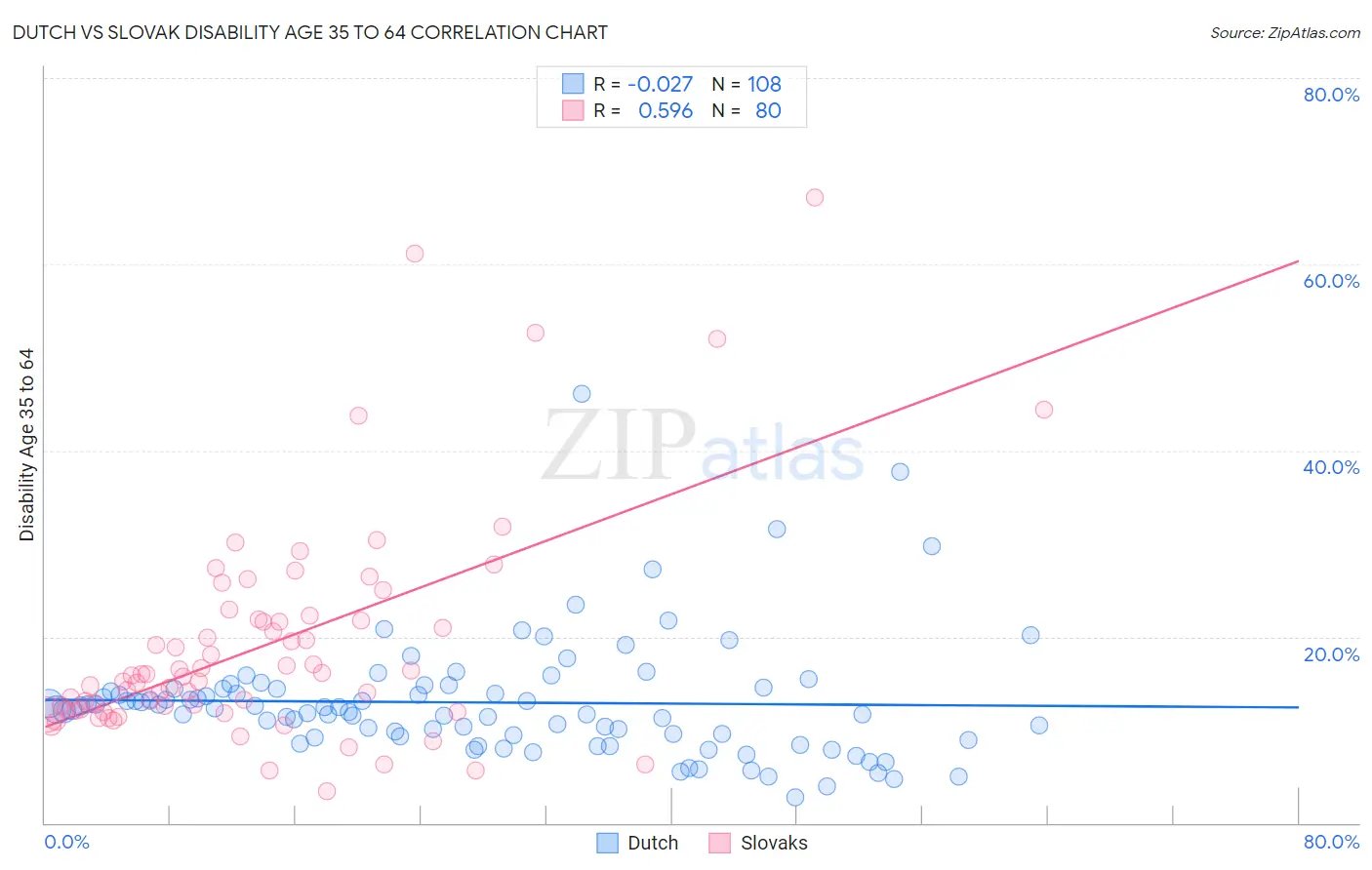 Dutch vs Slovak Disability Age 35 to 64