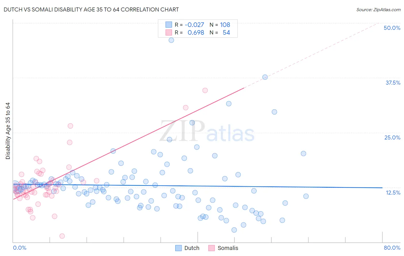 Dutch vs Somali Disability Age 35 to 64