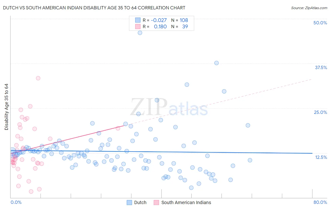 Dutch vs South American Indian Disability Age 35 to 64