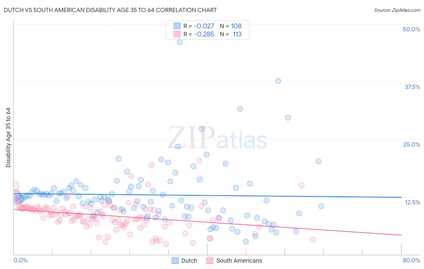 Dutch vs South American Disability Age 35 to 64