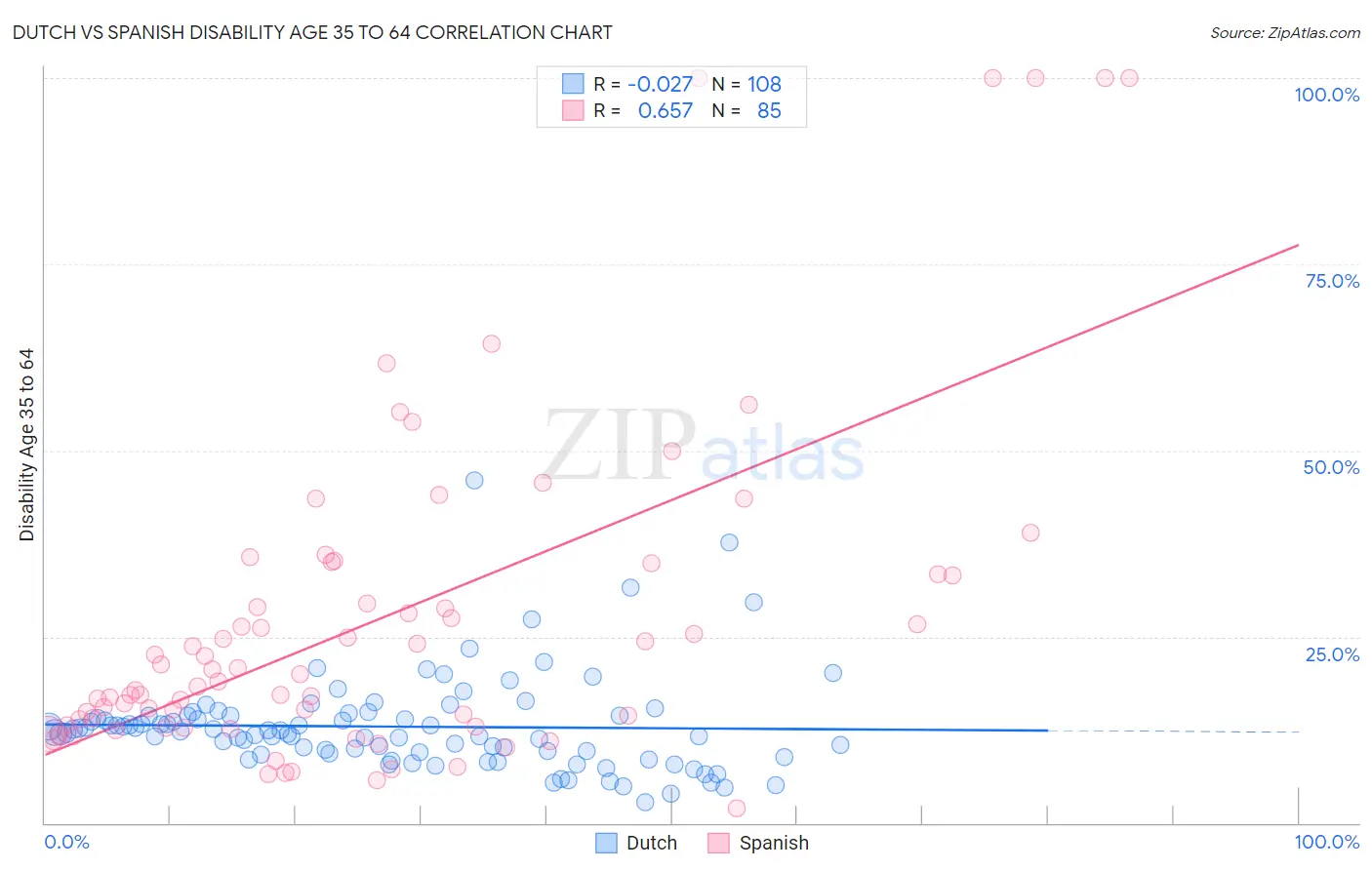Dutch vs Spanish Disability Age 35 to 64