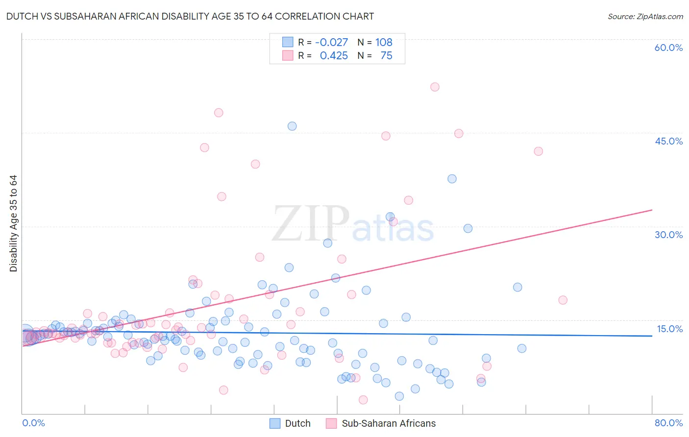 Dutch vs Subsaharan African Disability Age 35 to 64