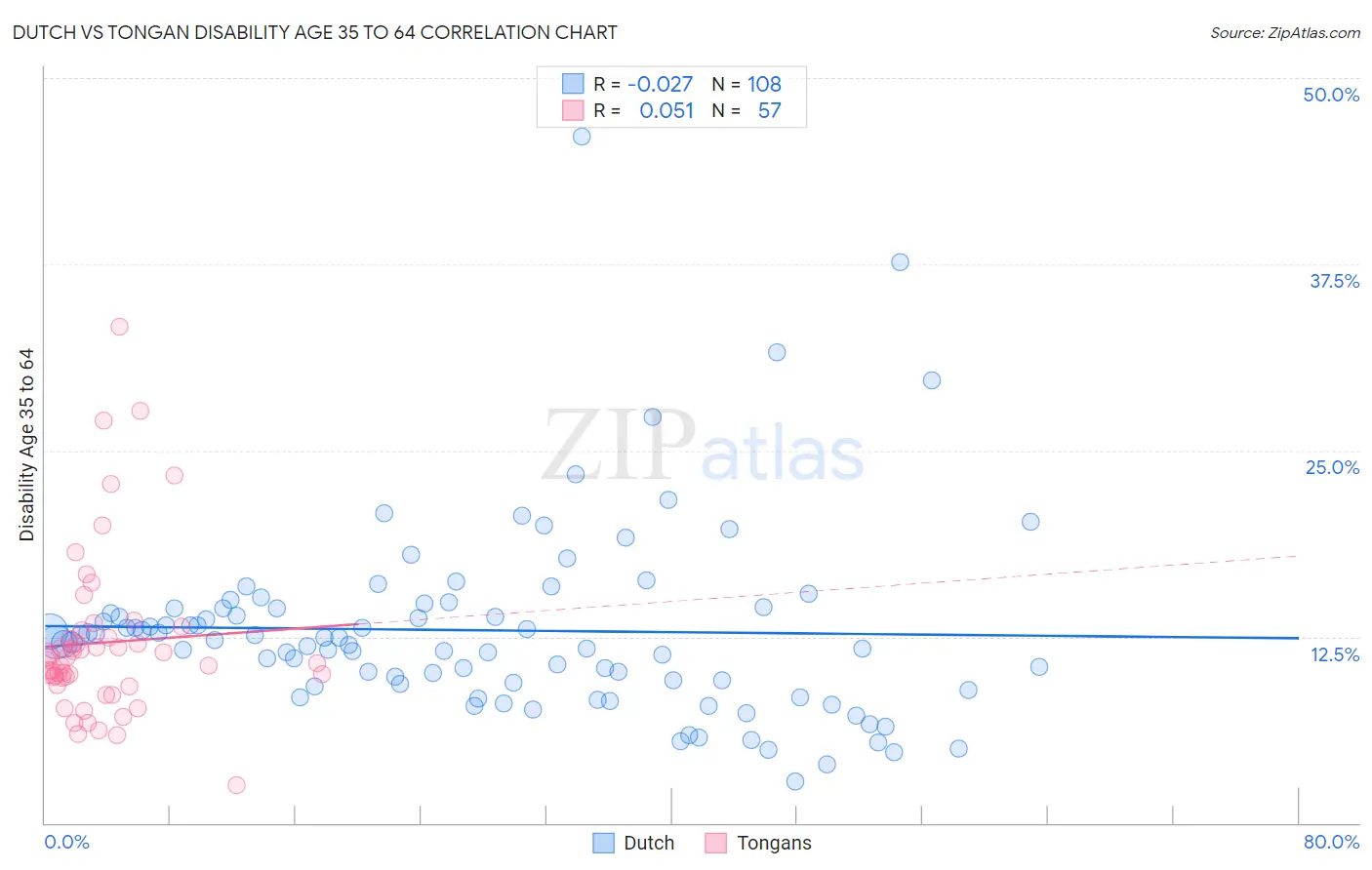 Dutch vs Tongan Disability Age 35 to 64