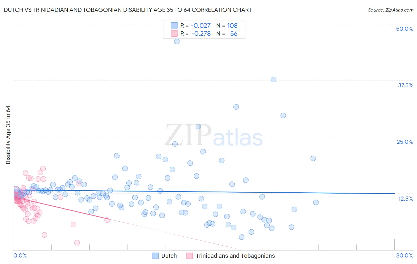 Dutch vs Trinidadian and Tobagonian Disability Age 35 to 64