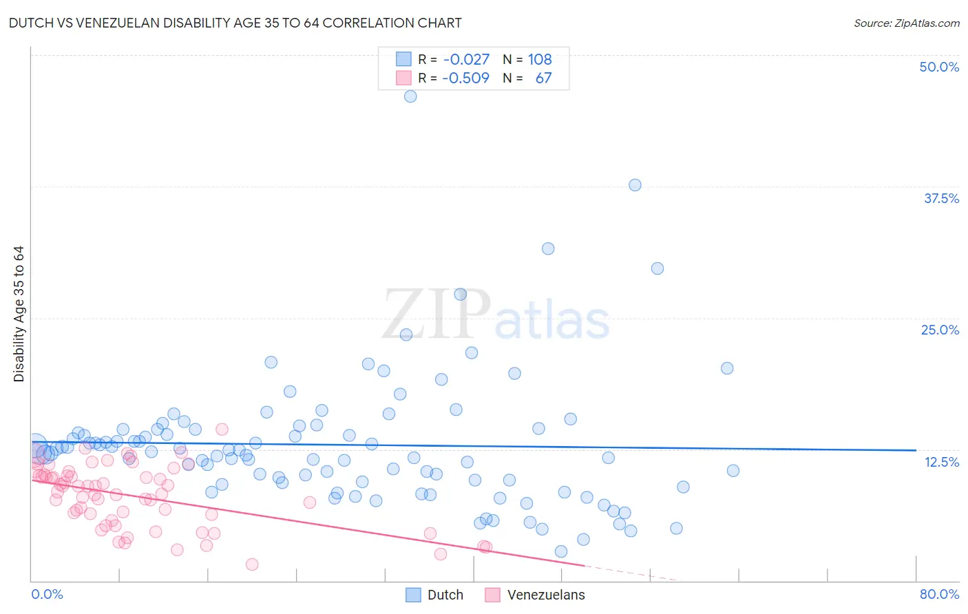 Dutch vs Venezuelan Disability Age 35 to 64