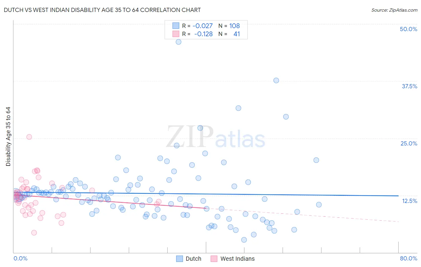 Dutch vs West Indian Disability Age 35 to 64