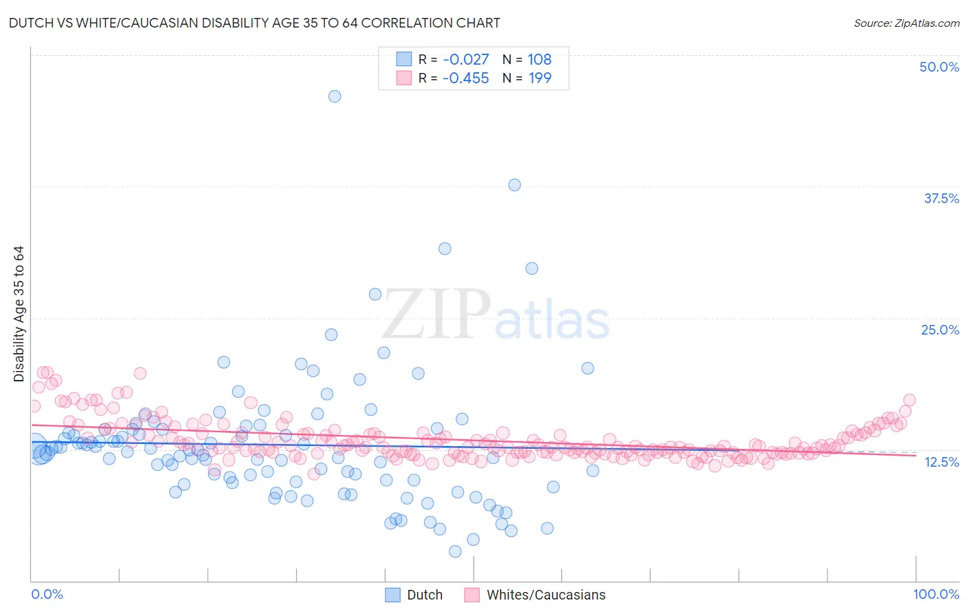 Dutch vs White/Caucasian Disability Age 35 to 64