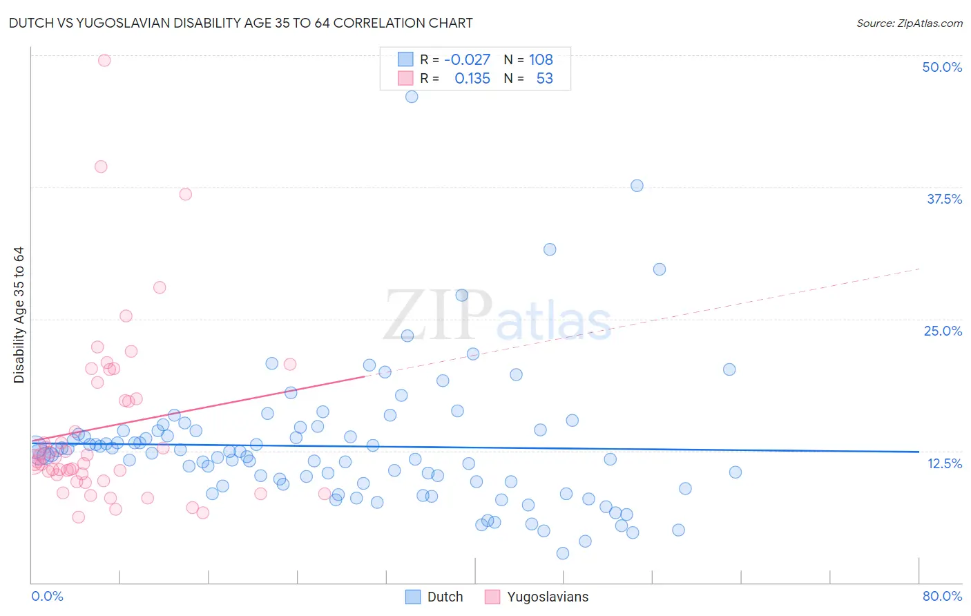 Dutch vs Yugoslavian Disability Age 35 to 64