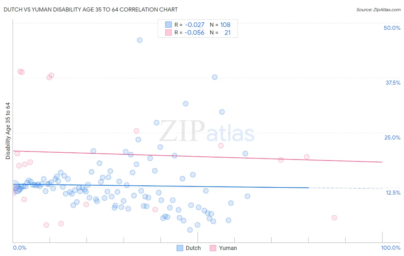 Dutch vs Yuman Disability Age 35 to 64