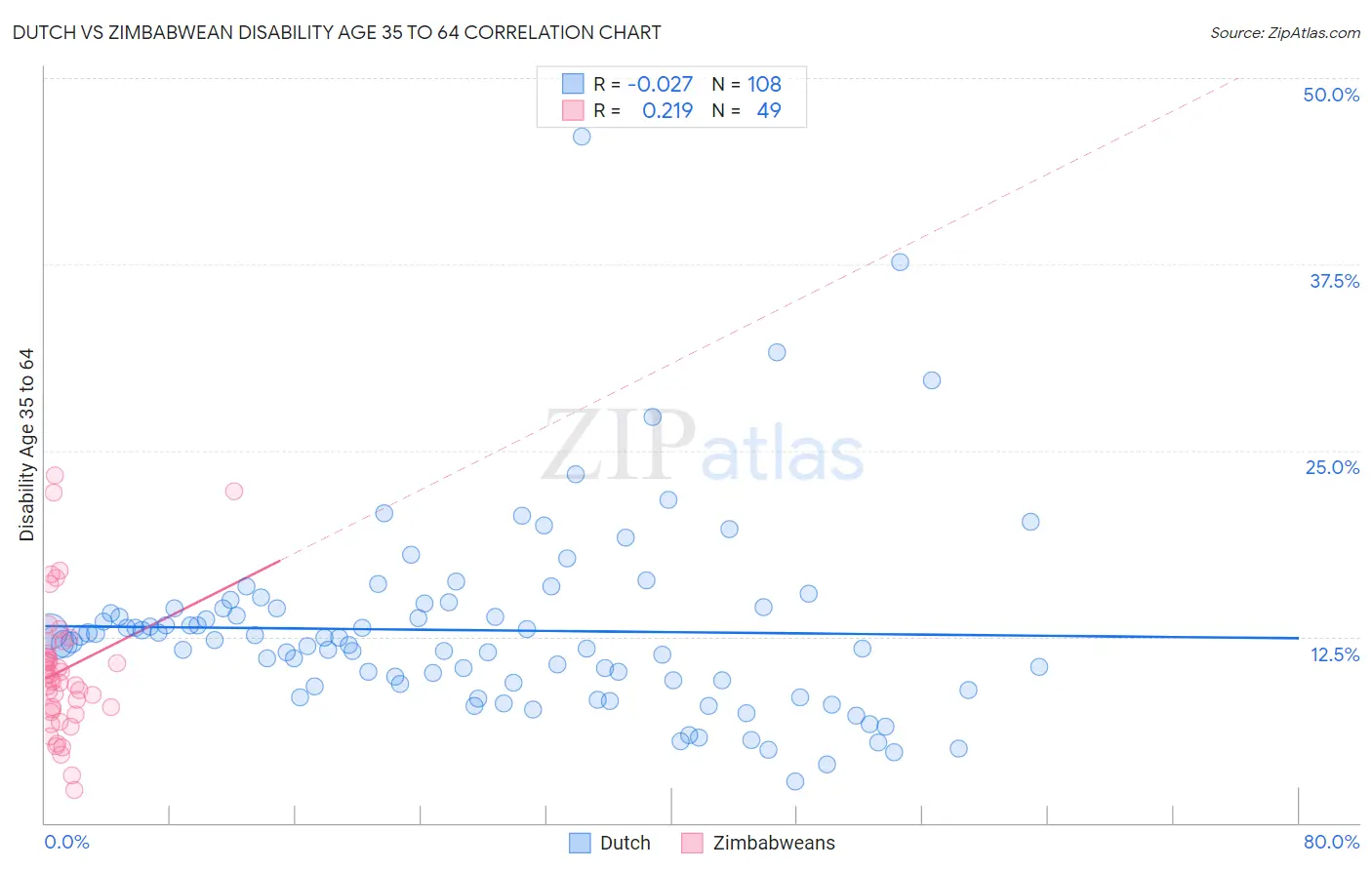 Dutch vs Zimbabwean Disability Age 35 to 64