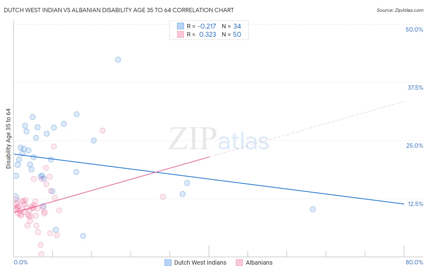 Dutch West Indian vs Albanian Disability Age 35 to 64