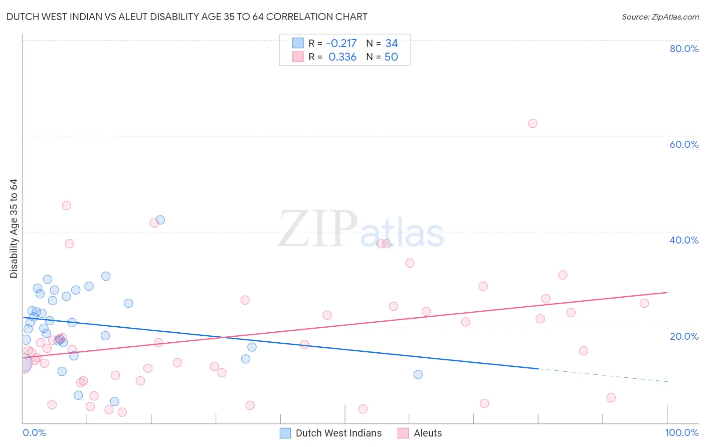 Dutch West Indian vs Aleut Disability Age 35 to 64