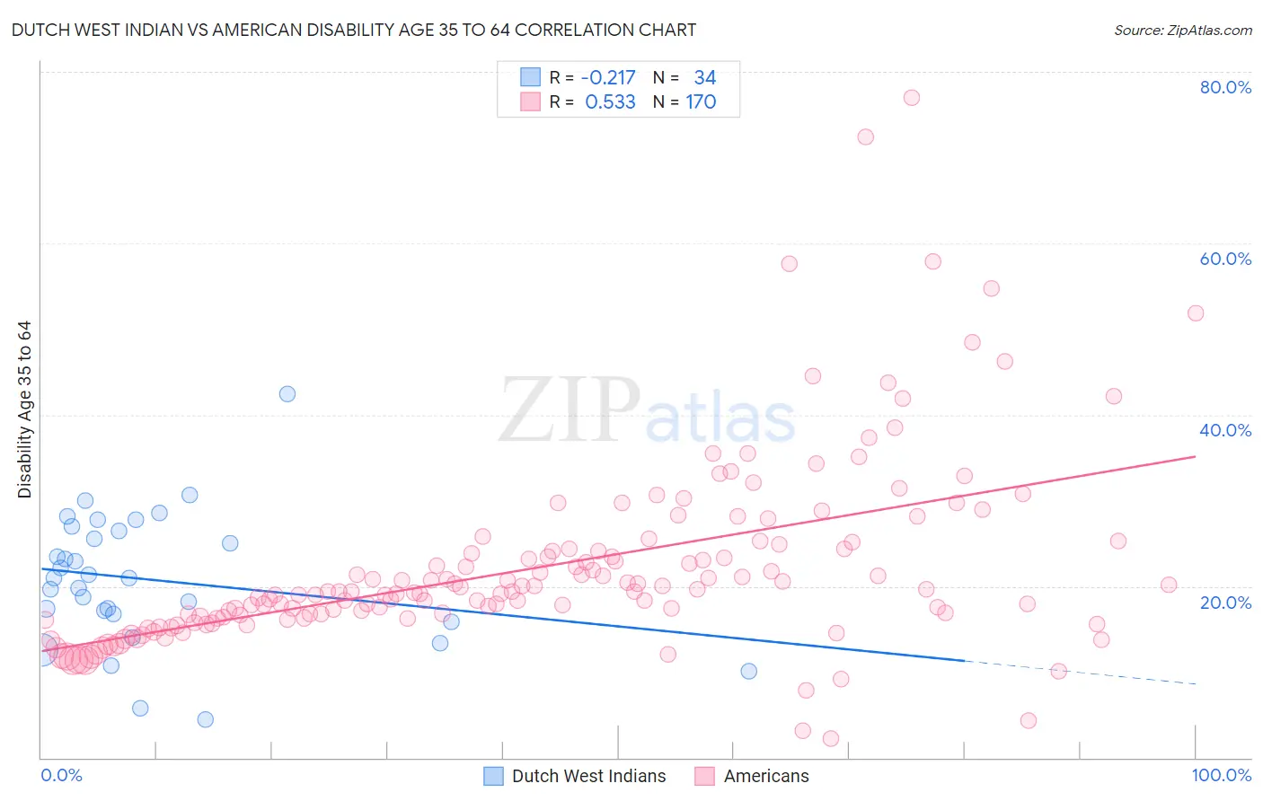 Dutch West Indian vs American Disability Age 35 to 64