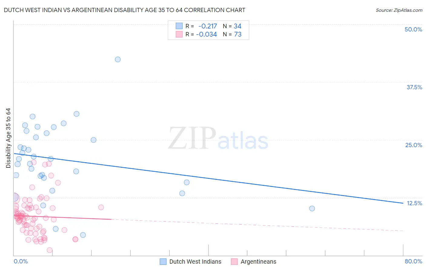 Dutch West Indian vs Argentinean Disability Age 35 to 64