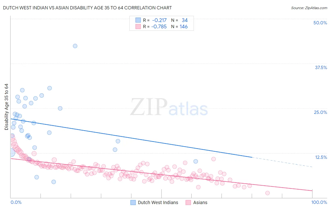 Dutch West Indian vs Asian Disability Age 35 to 64