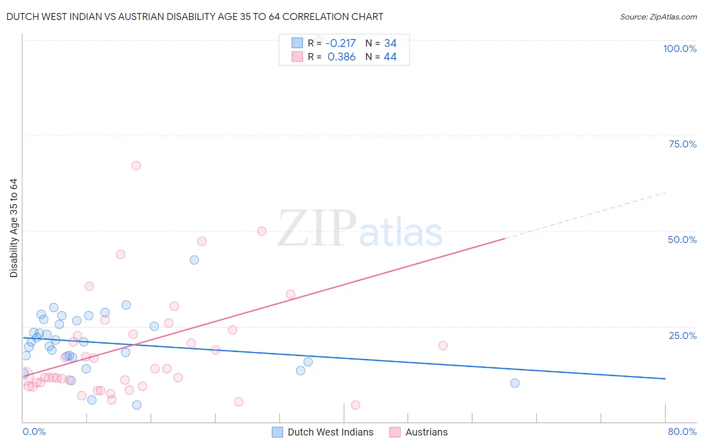 Dutch West Indian vs Austrian Disability Age 35 to 64