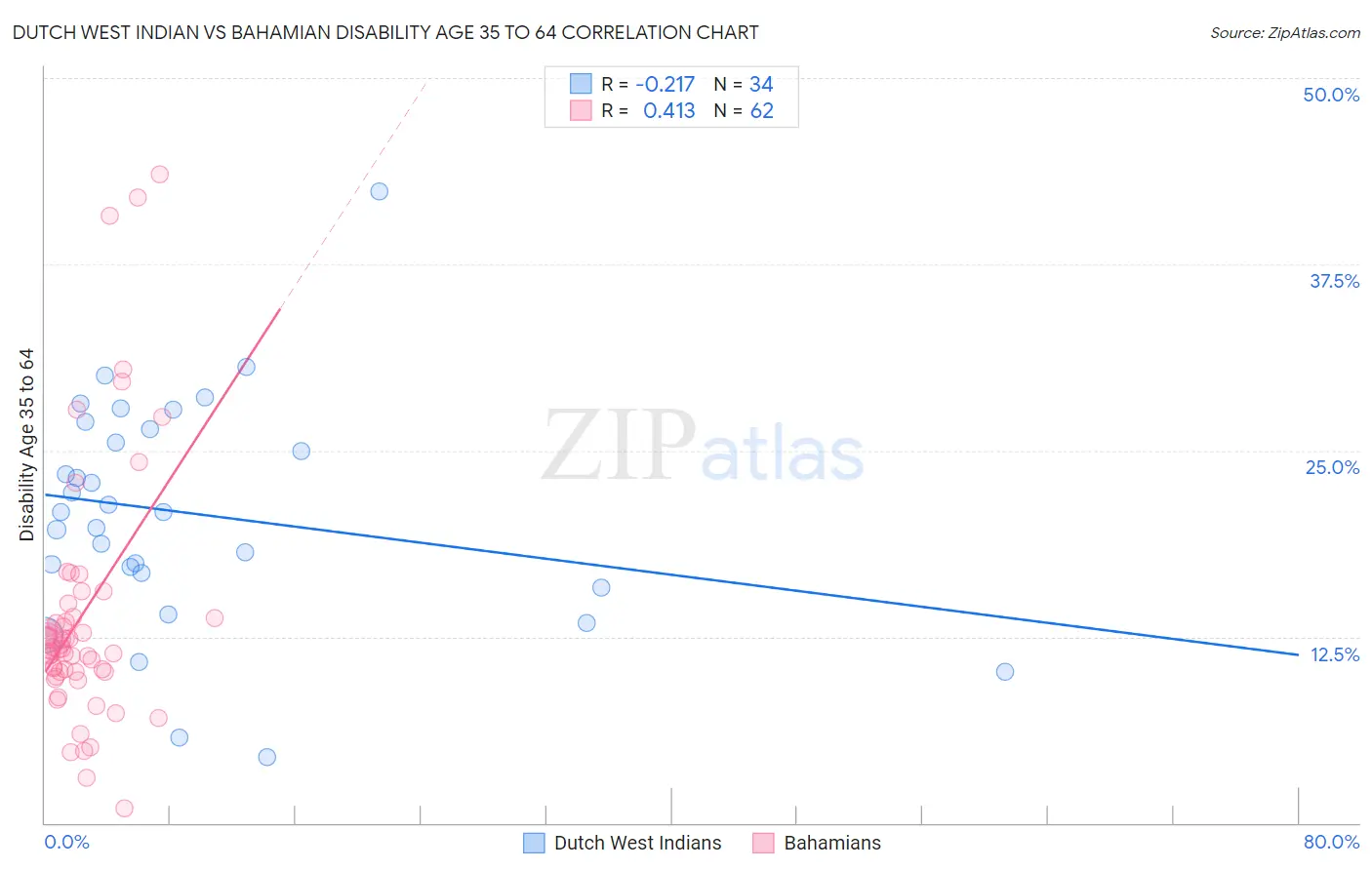 Dutch West Indian vs Bahamian Disability Age 35 to 64