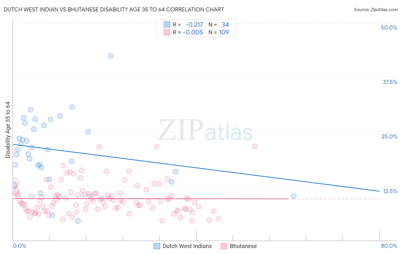 Dutch West Indian vs Bhutanese Disability Age 35 to 64