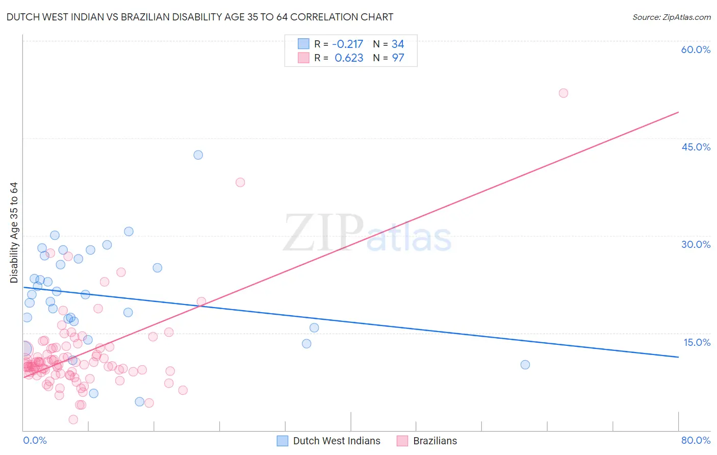 Dutch West Indian vs Brazilian Disability Age 35 to 64