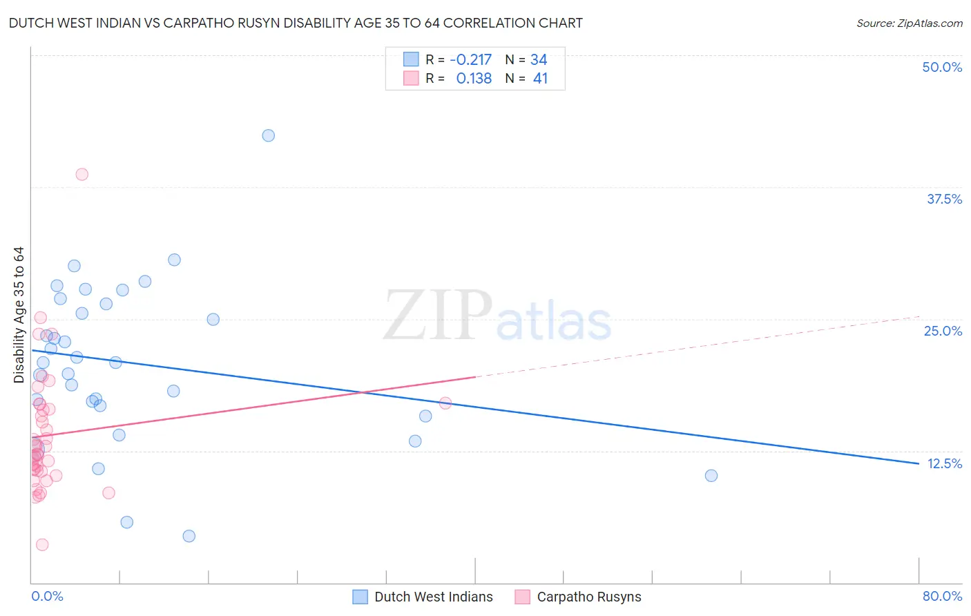 Dutch West Indian vs Carpatho Rusyn Disability Age 35 to 64
