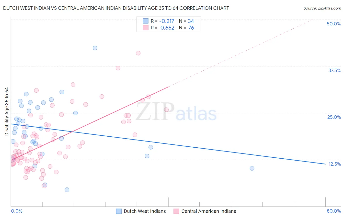 Dutch West Indian vs Central American Indian Disability Age 35 to 64