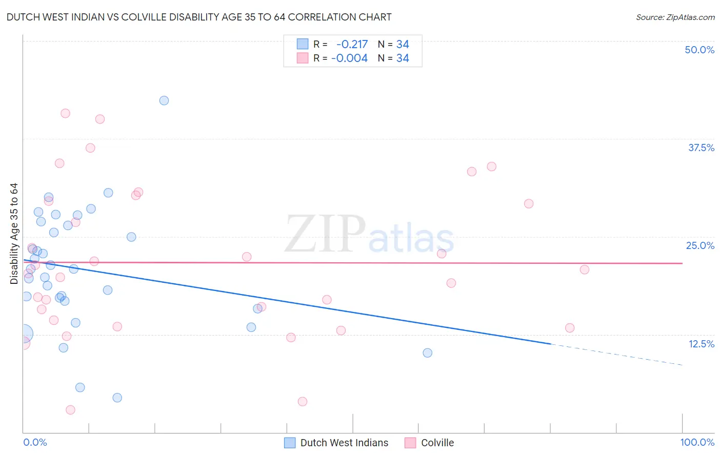 Dutch West Indian vs Colville Disability Age 35 to 64