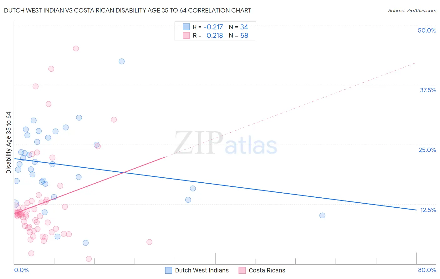 Dutch West Indian vs Costa Rican Disability Age 35 to 64