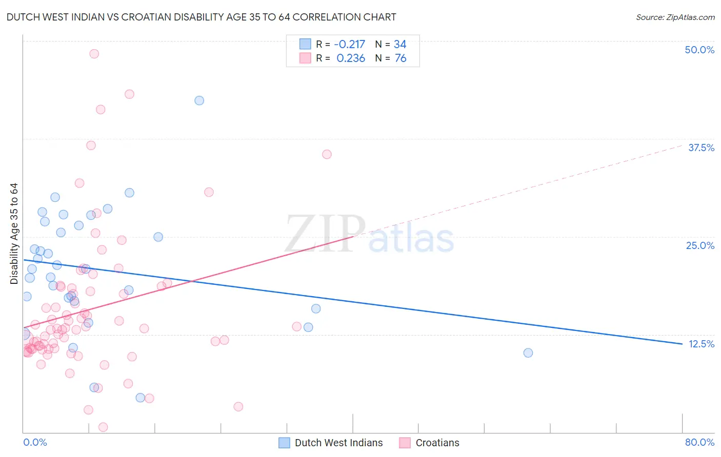 Dutch West Indian vs Croatian Disability Age 35 to 64