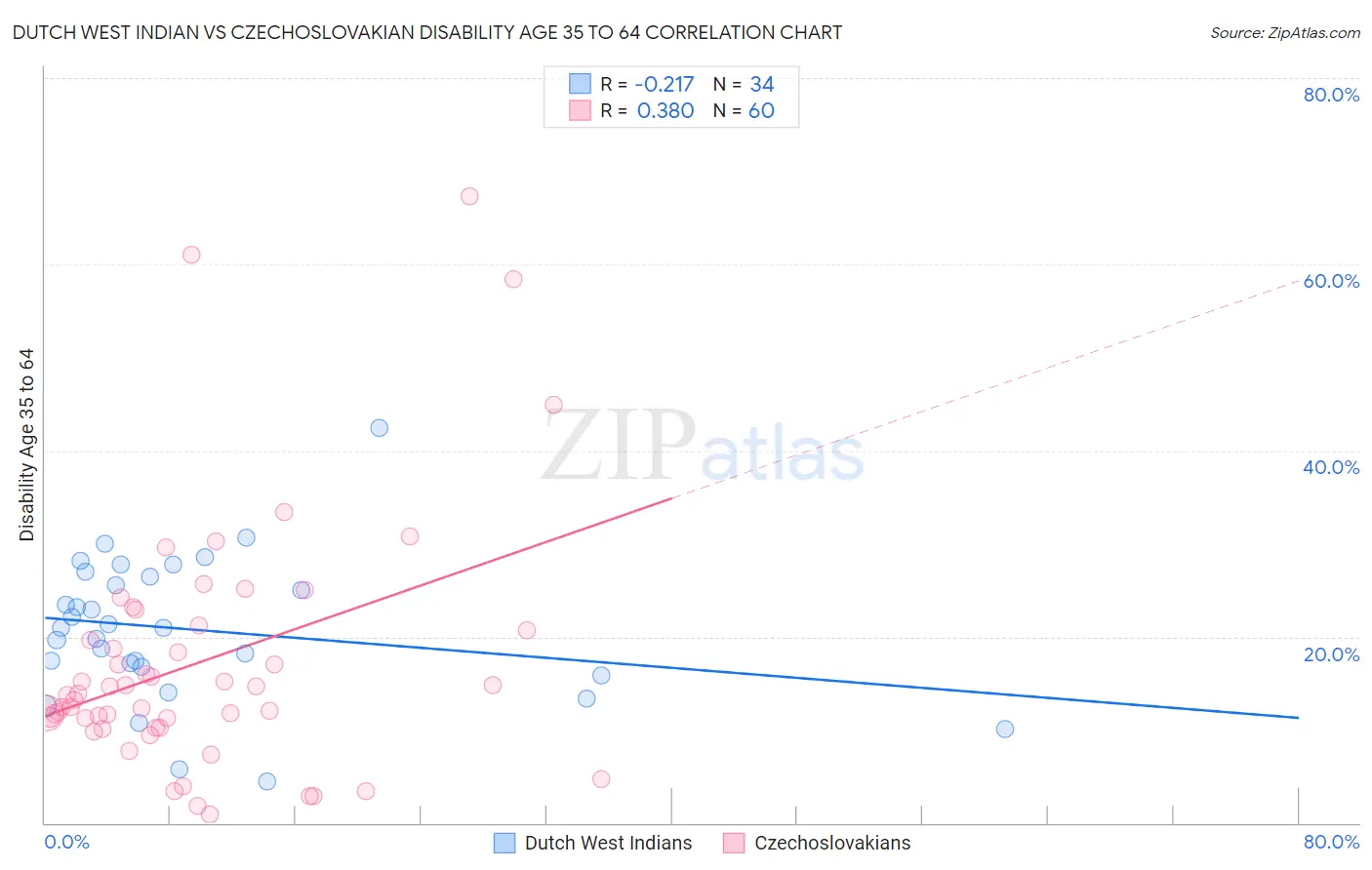 Dutch West Indian vs Czechoslovakian Disability Age 35 to 64