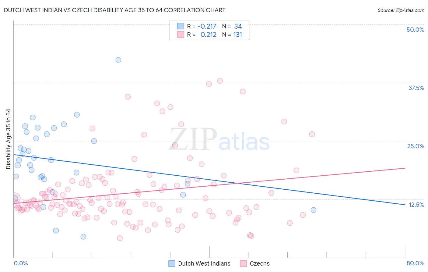 Dutch West Indian vs Czech Disability Age 35 to 64