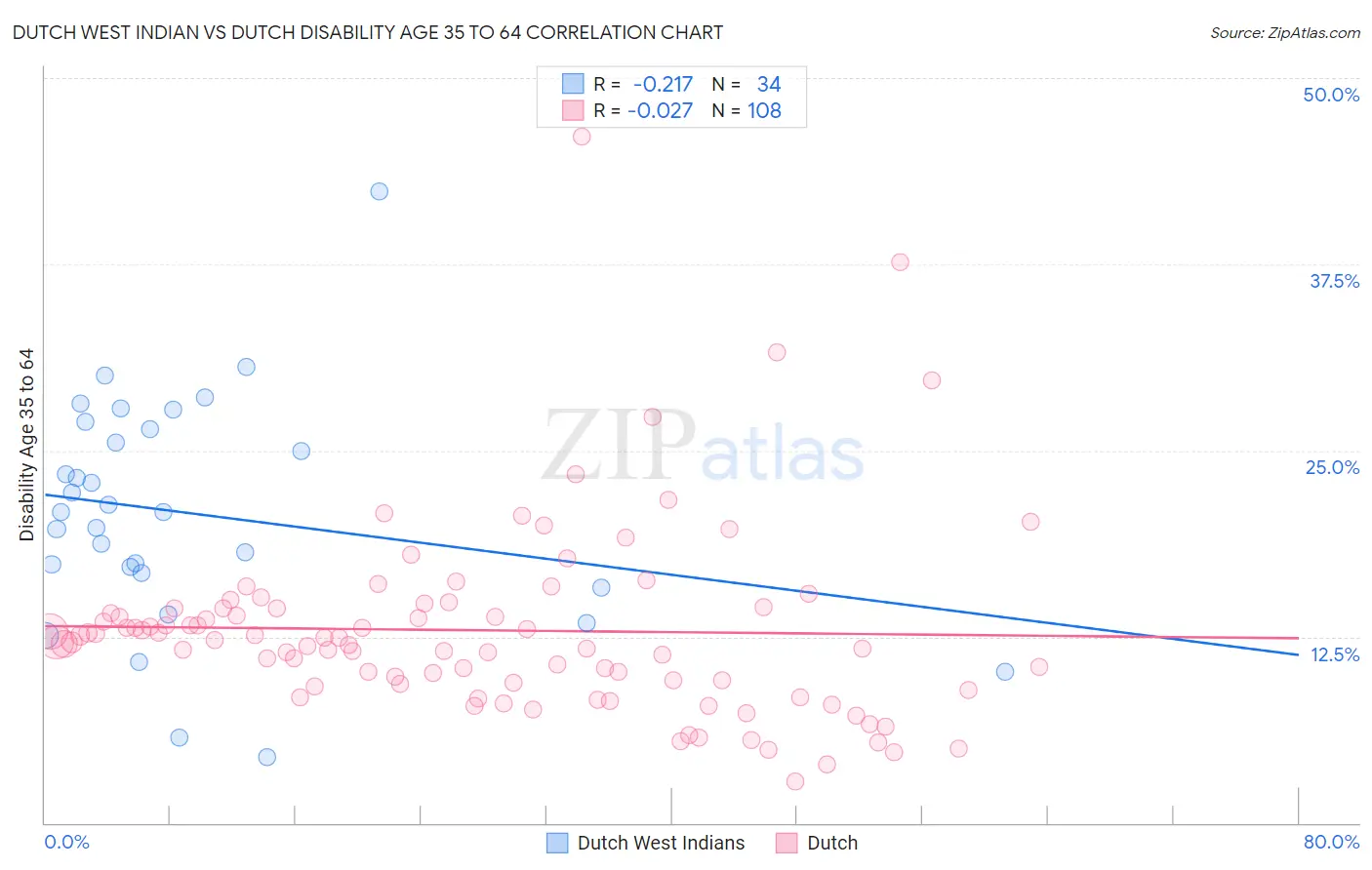 Dutch West Indian vs Dutch Disability Age 35 to 64