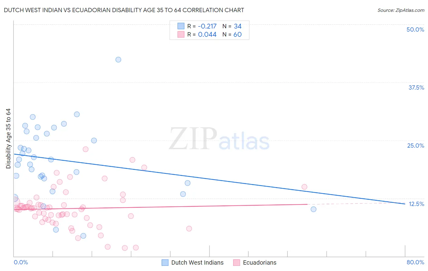 Dutch West Indian vs Ecuadorian Disability Age 35 to 64