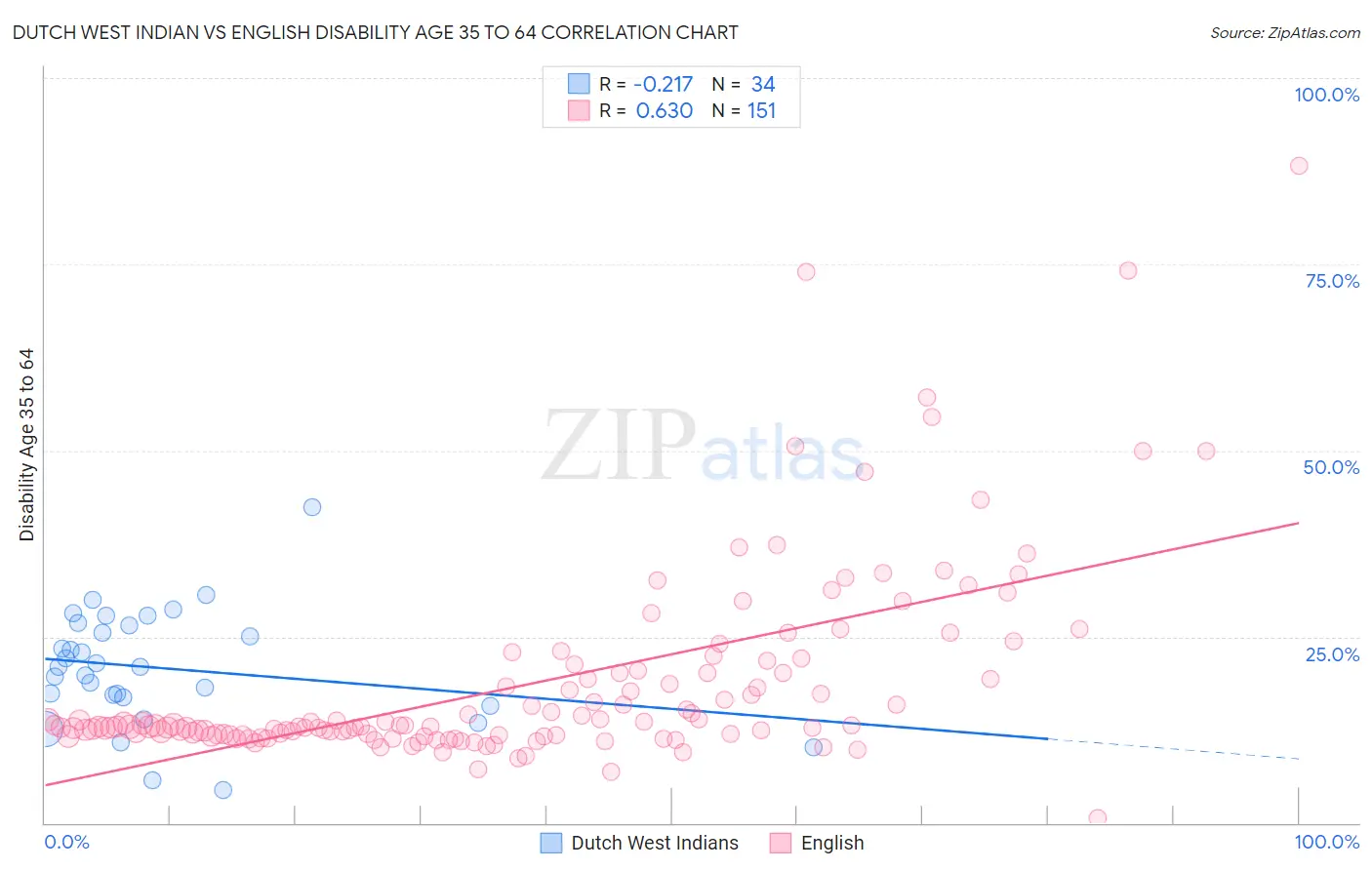 Dutch West Indian vs English Disability Age 35 to 64