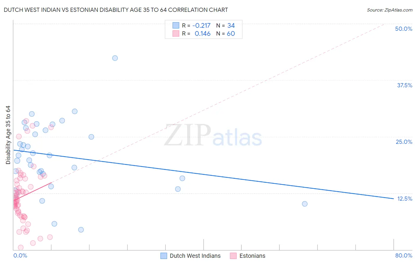 Dutch West Indian vs Estonian Disability Age 35 to 64