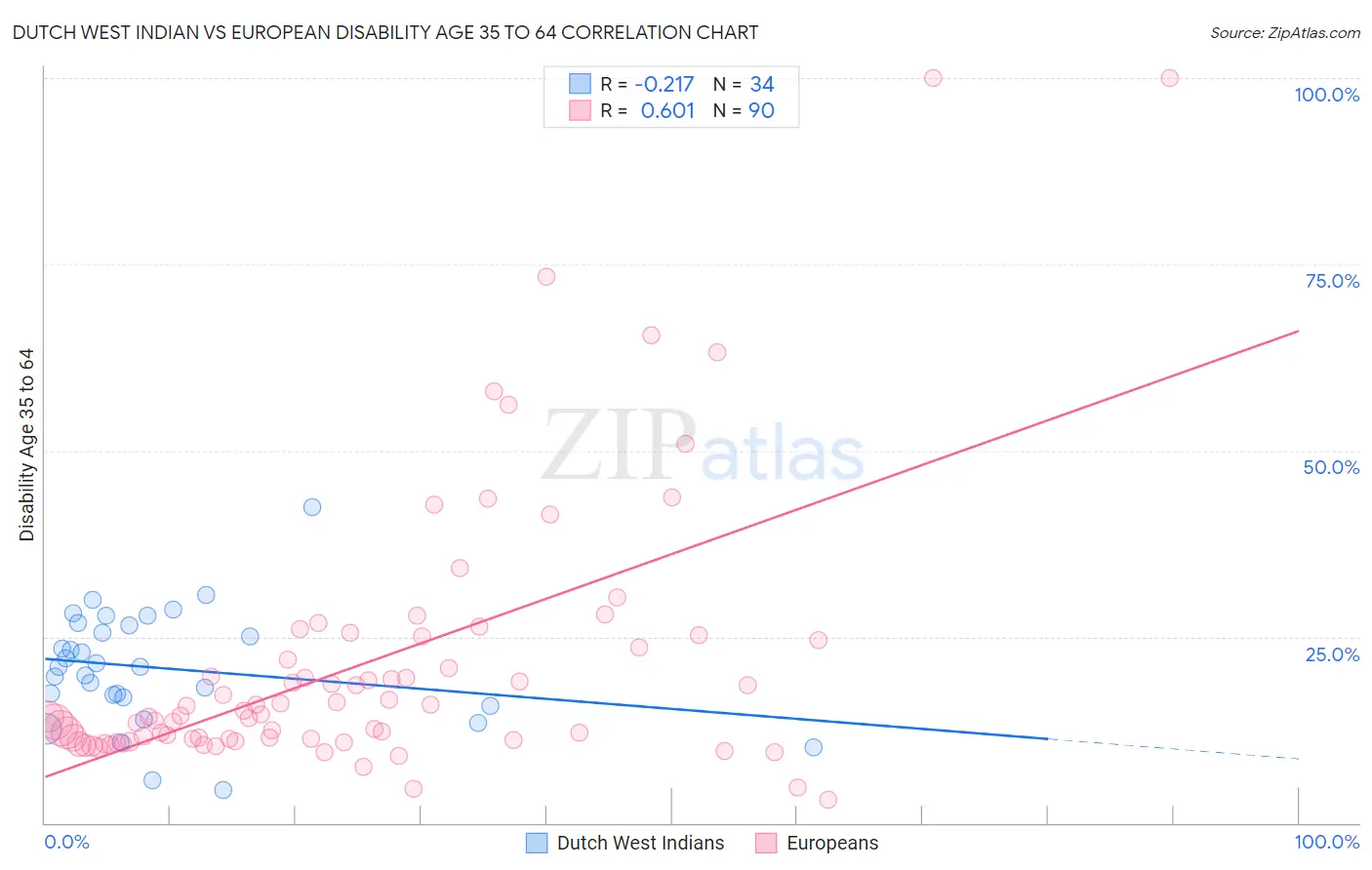 Dutch West Indian vs European Disability Age 35 to 64