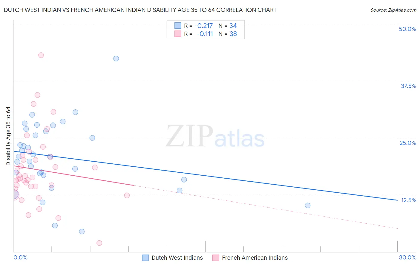 Dutch West Indian vs French American Indian Disability Age 35 to 64