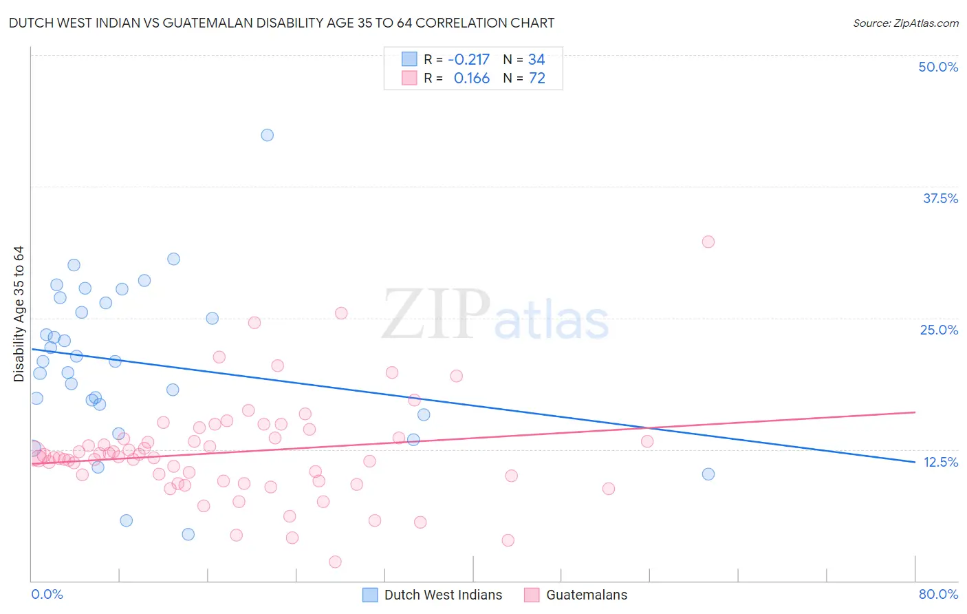 Dutch West Indian vs Guatemalan Disability Age 35 to 64