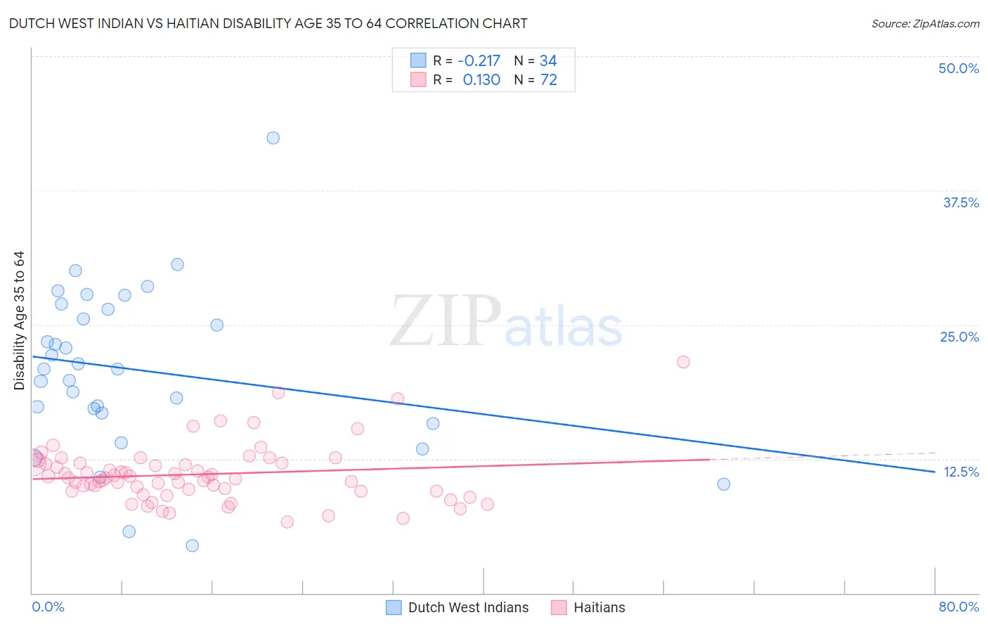 Dutch West Indian vs Haitian Disability Age 35 to 64