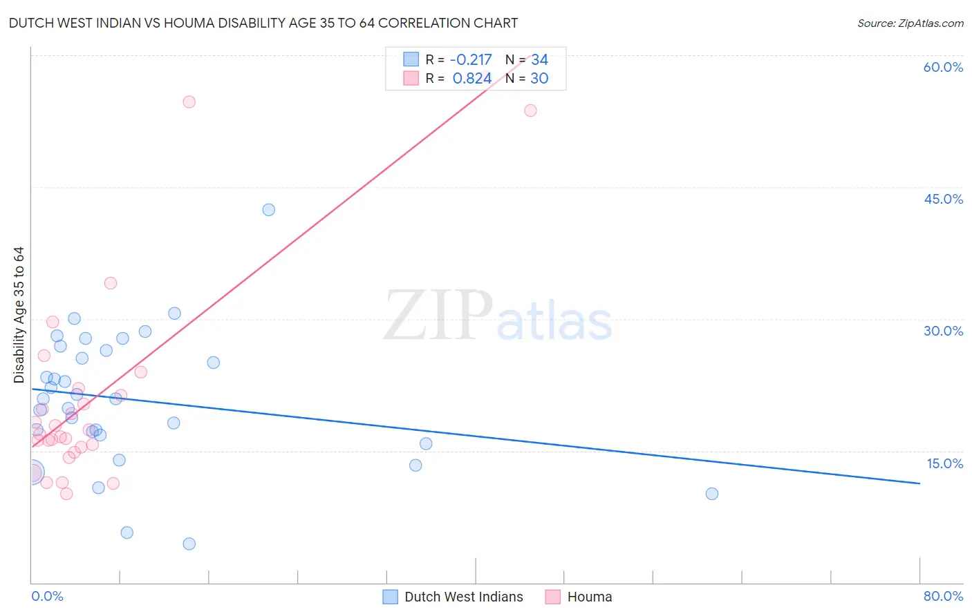 Dutch West Indian vs Houma Disability Age 35 to 64