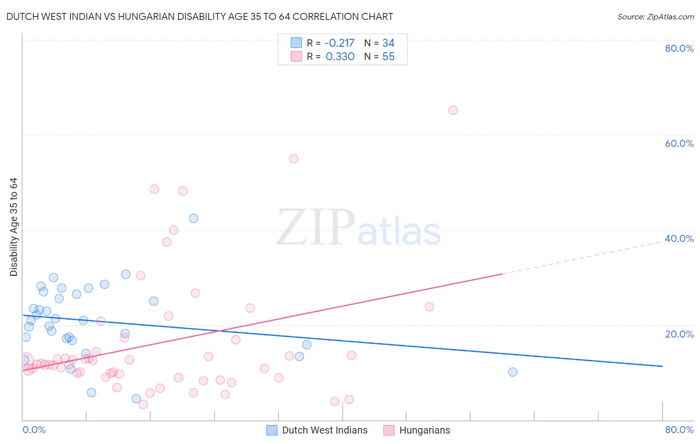 Dutch West Indian vs Hungarian Disability Age 35 to 64