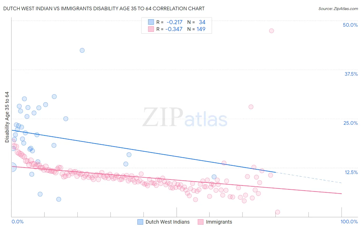 Dutch West Indian vs Immigrants Disability Age 35 to 64