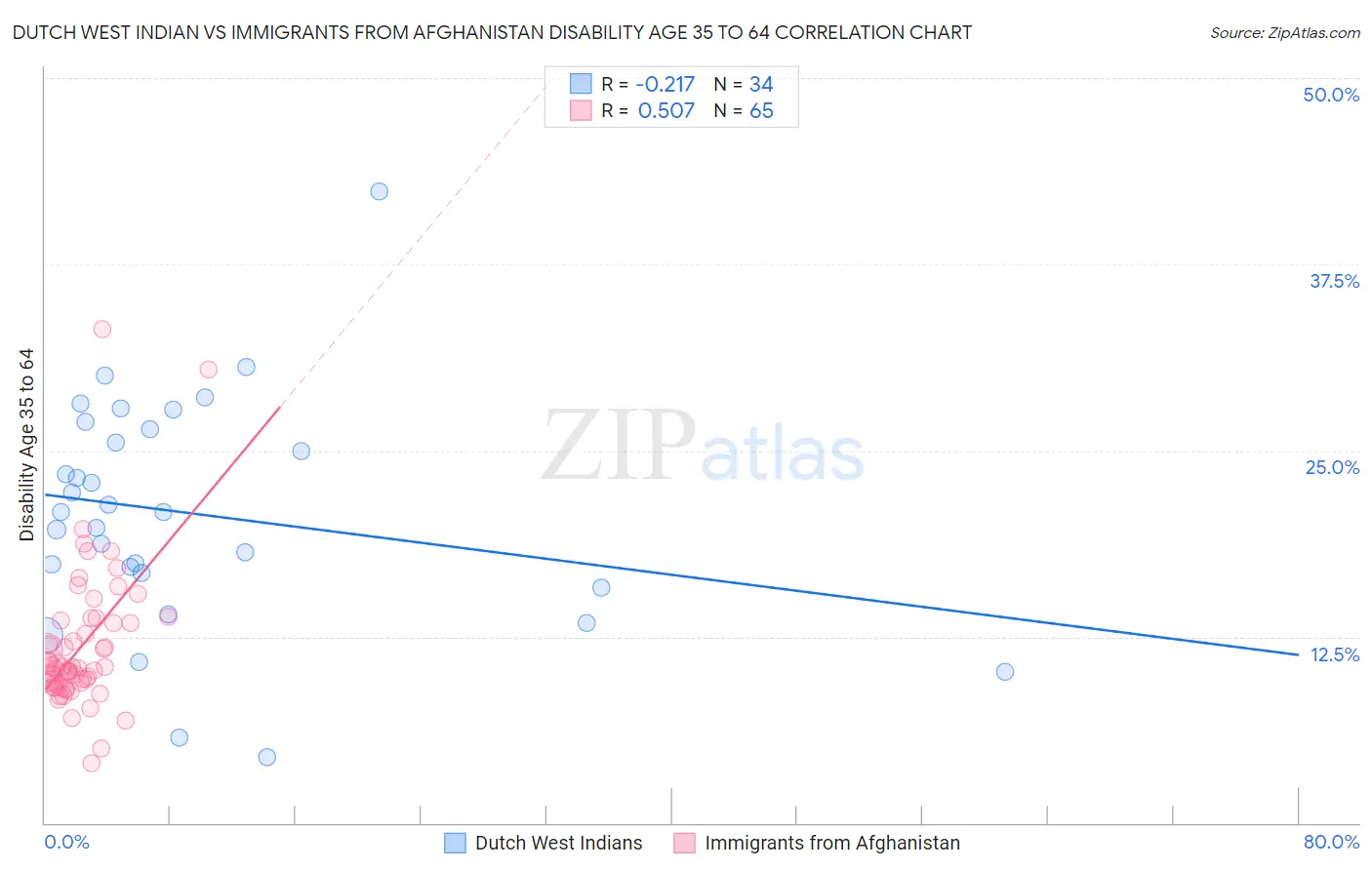 Dutch West Indian vs Immigrants from Afghanistan Disability Age 35 to 64