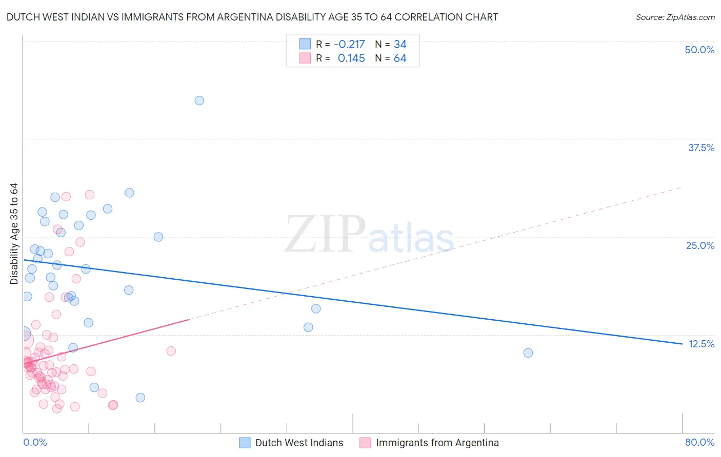 Dutch West Indian vs Immigrants from Argentina Disability Age 35 to 64