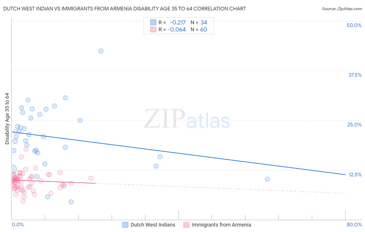 Dutch West Indian vs Immigrants from Armenia Disability Age 35 to 64
