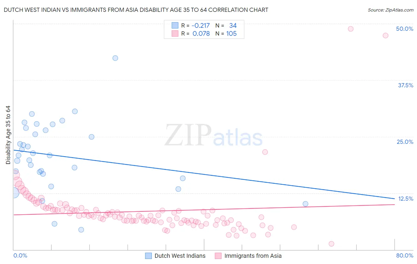 Dutch West Indian vs Immigrants from Asia Disability Age 35 to 64